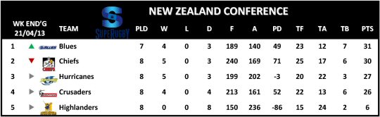 Super Rugby New Zealand Conference Table Week 10